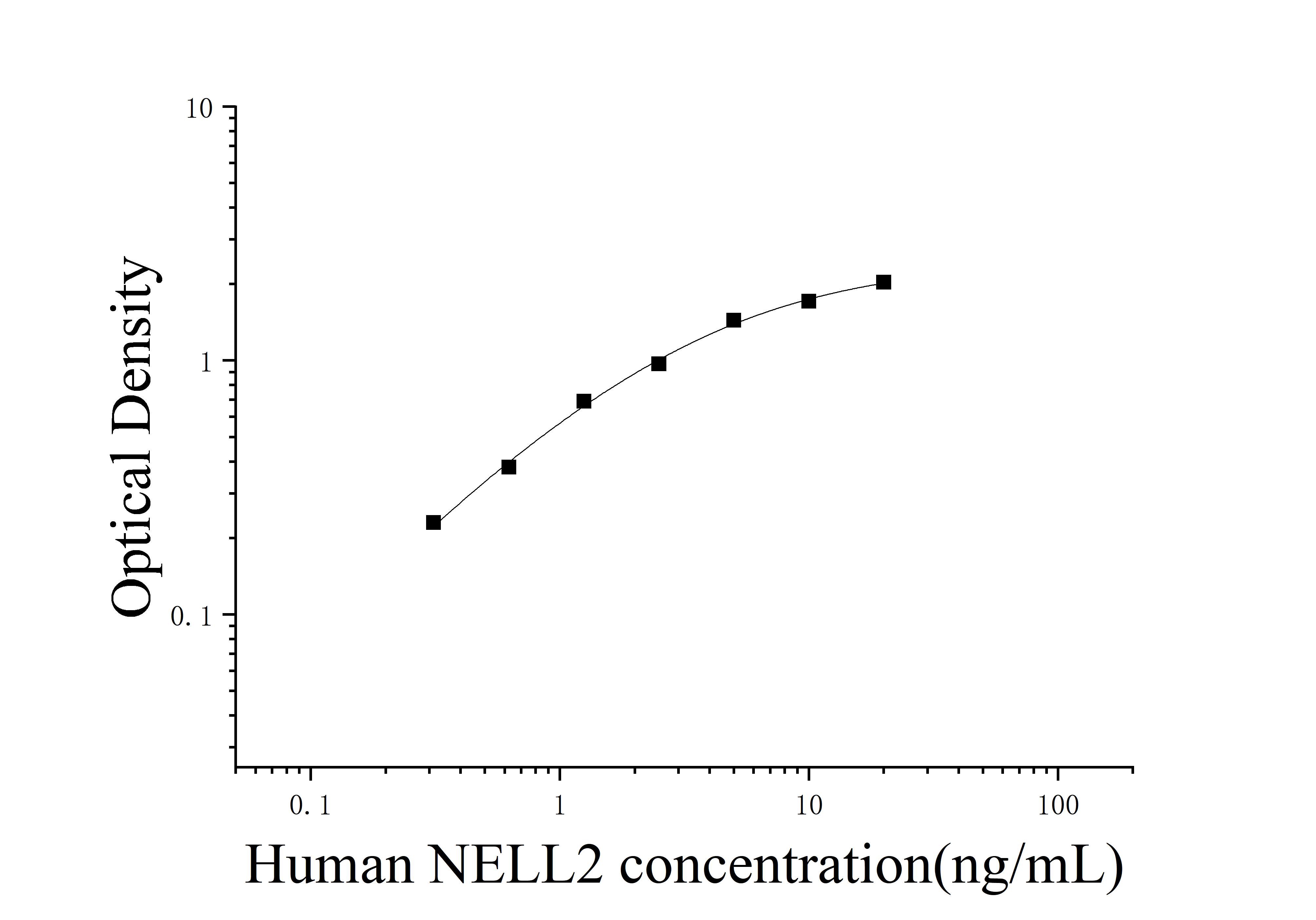Human Protein Kinase C-binding Protein NELL2 (NELL2) ELISA Kit Human Protein Kinase C-binding Protein NELL2 (NELL2) ELISA Kit